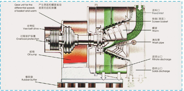 螺旋篩網(wǎng)式離心機(jī)